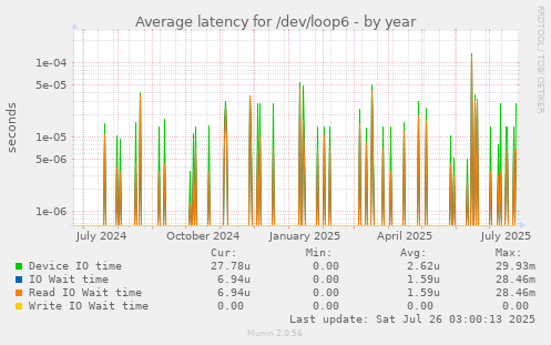 Average latency for /dev/loop6