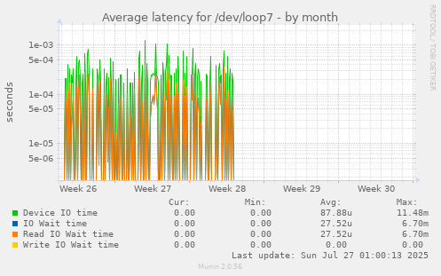 Average latency for /dev/loop7