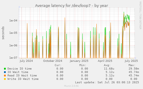 Average latency for /dev/loop7