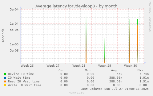 Average latency for /dev/loop8