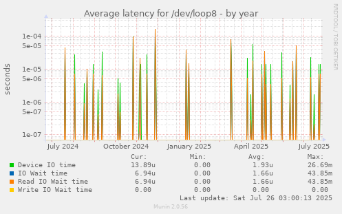 Average latency for /dev/loop8