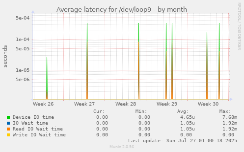 Average latency for /dev/loop9