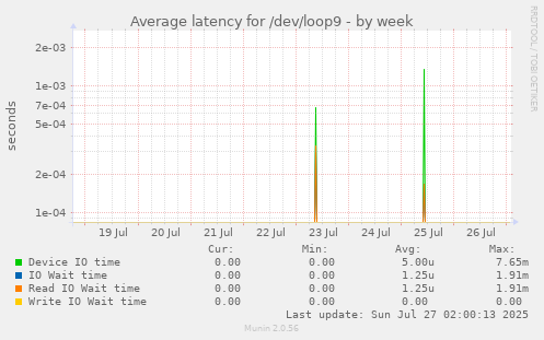 Average latency for /dev/loop9