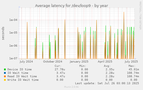 Average latency for /dev/loop9