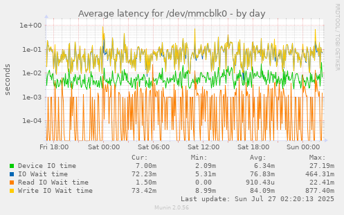 Average latency for /dev/mmcblk0