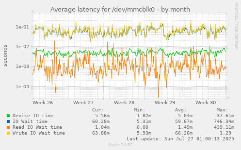 Average latency for /dev/mmcblk0
