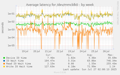 Average latency for /dev/mmcblk0