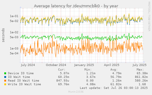 Average latency for /dev/mmcblk0