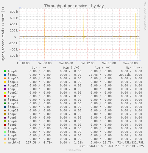 Throughput per device