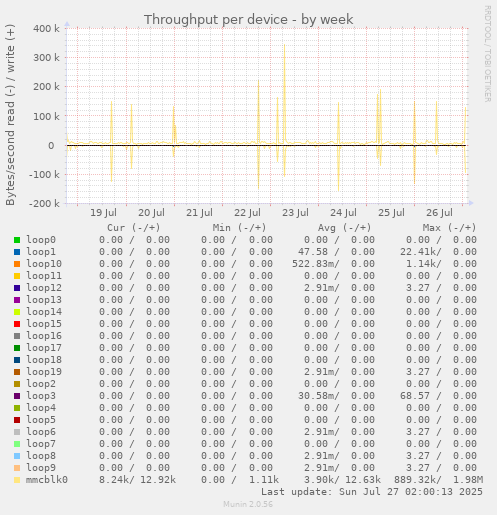 Throughput per device