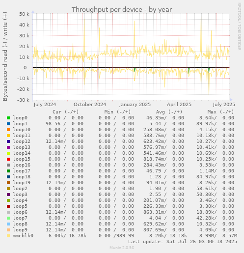 Throughput per device
