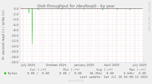Disk throughput for /dev/loop0