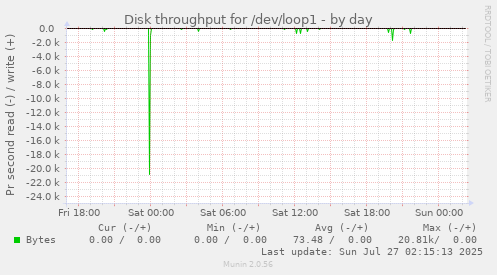Disk throughput for /dev/loop1