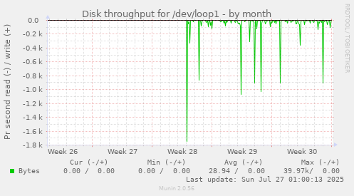 Disk throughput for /dev/loop1