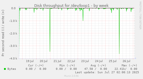 Disk throughput for /dev/loop1