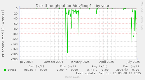 Disk throughput for /dev/loop1