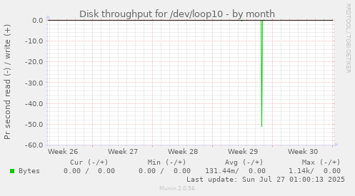 Disk throughput for /dev/loop10