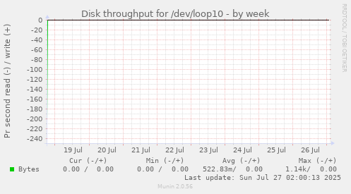 Disk throughput for /dev/loop10