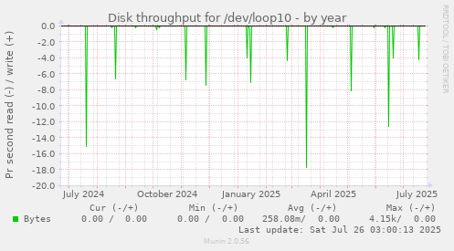 Disk throughput for /dev/loop10