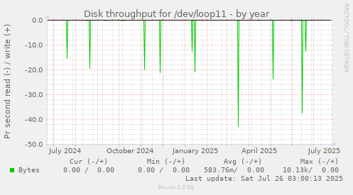 Disk throughput for /dev/loop11