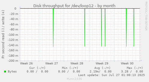 Disk throughput for /dev/loop12