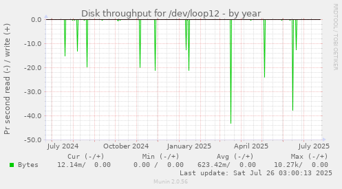 Disk throughput for /dev/loop12