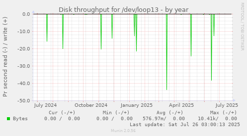 Disk throughput for /dev/loop13
