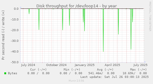 Disk throughput for /dev/loop14