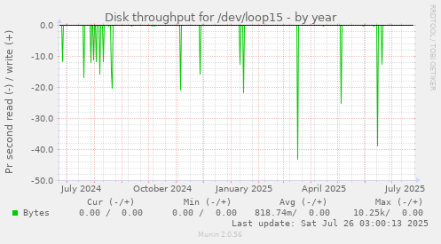 Disk throughput for /dev/loop15