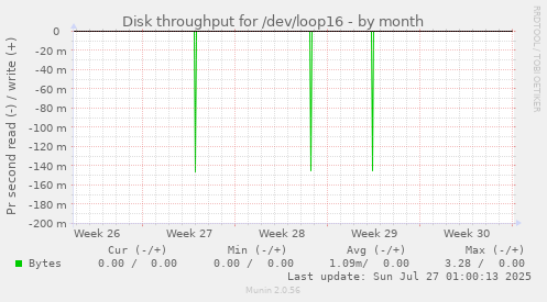 Disk throughput for /dev/loop16