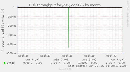 Disk throughput for /dev/loop17