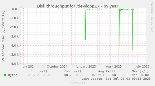 Disk throughput for /dev/loop17
