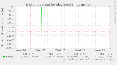 Disk throughput for /dev/loop18