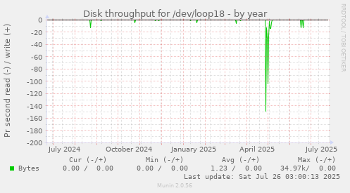 Disk throughput for /dev/loop18