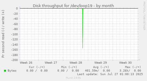 Disk throughput for /dev/loop19