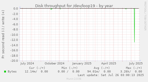Disk throughput for /dev/loop19