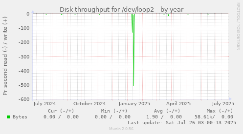 Disk throughput for /dev/loop2