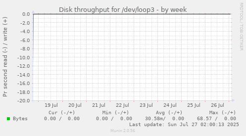 Disk throughput for /dev/loop3
