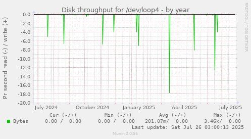 Disk throughput for /dev/loop4