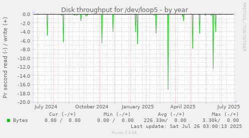 Disk throughput for /dev/loop5