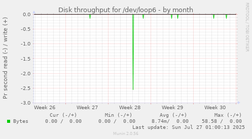 Disk throughput for /dev/loop6