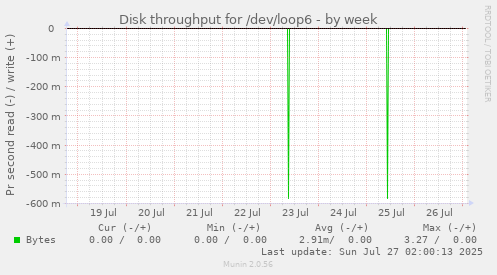 Disk throughput for /dev/loop6