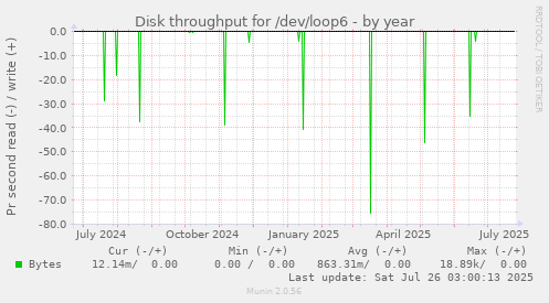 Disk throughput for /dev/loop6