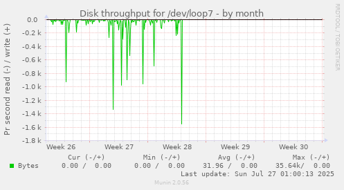 Disk throughput for /dev/loop7