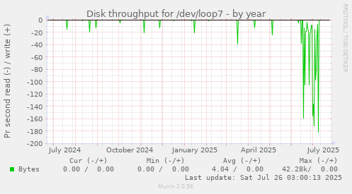 Disk throughput for /dev/loop7