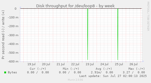 Disk throughput for /dev/loop8