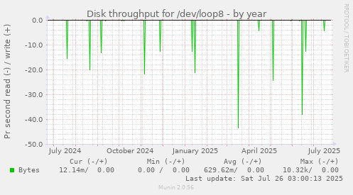 Disk throughput for /dev/loop8