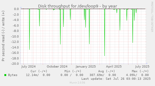 Disk throughput for /dev/loop9