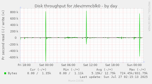Disk throughput for /dev/mmcblk0