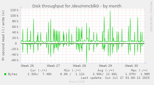 Disk throughput for /dev/mmcblk0